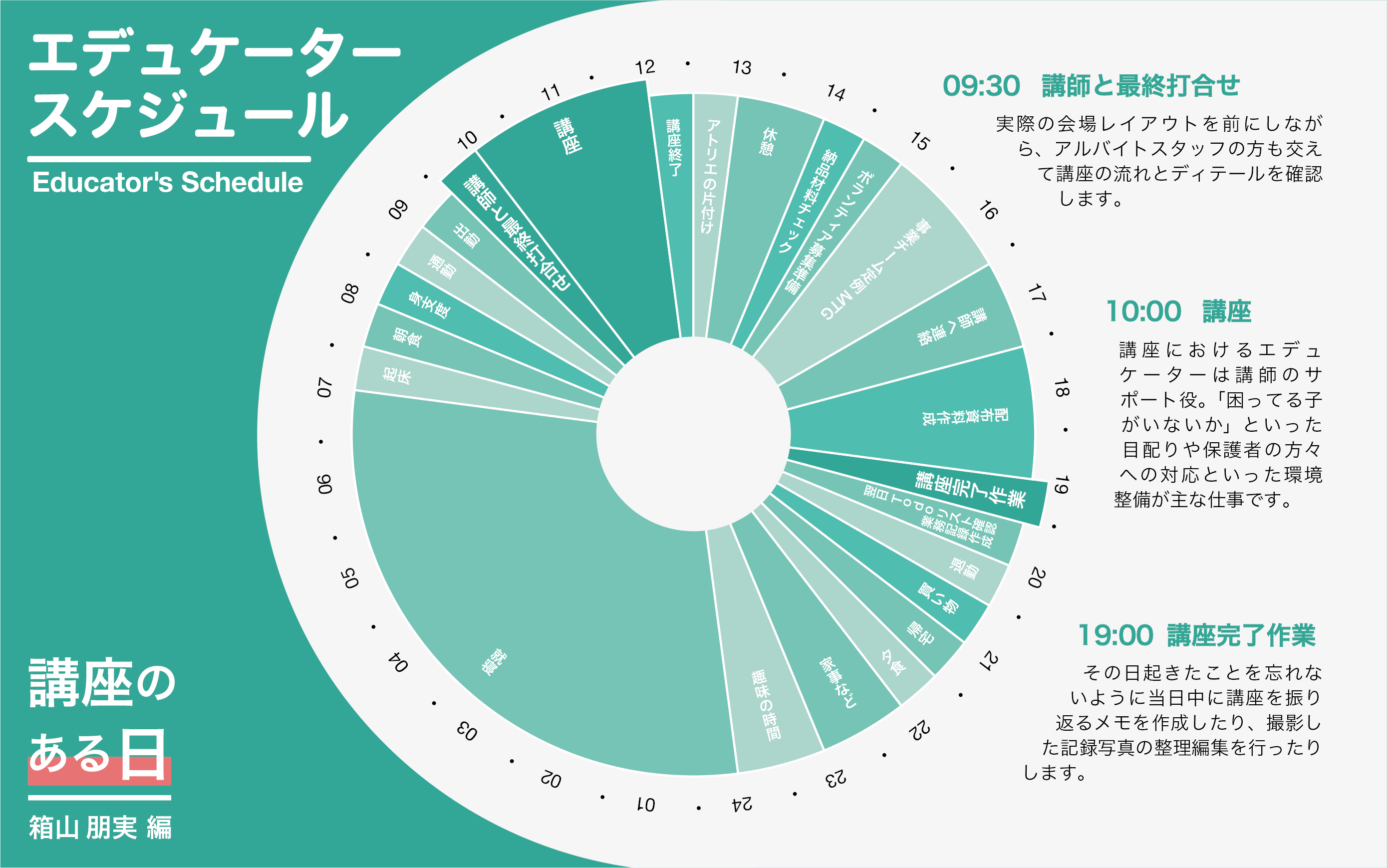 講座のある日のタイムスケジュール（箱山朋実編）