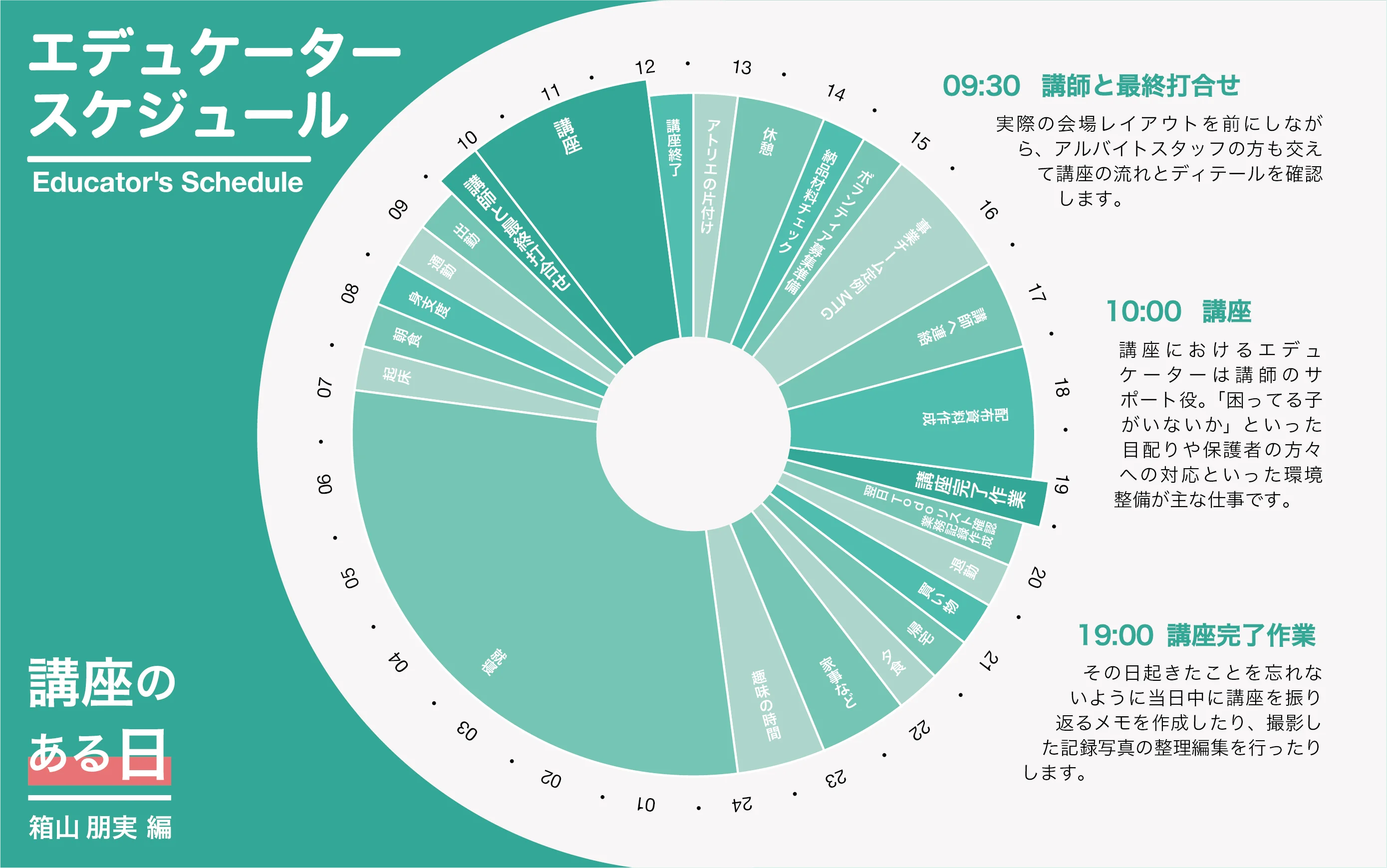 講座のある日のタイムスケジュール（箱山朋実編）